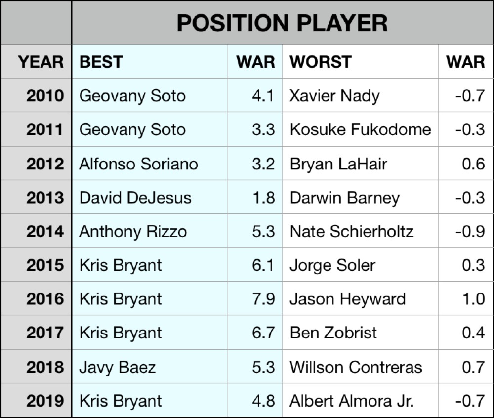 Cubs' best seasons by position players