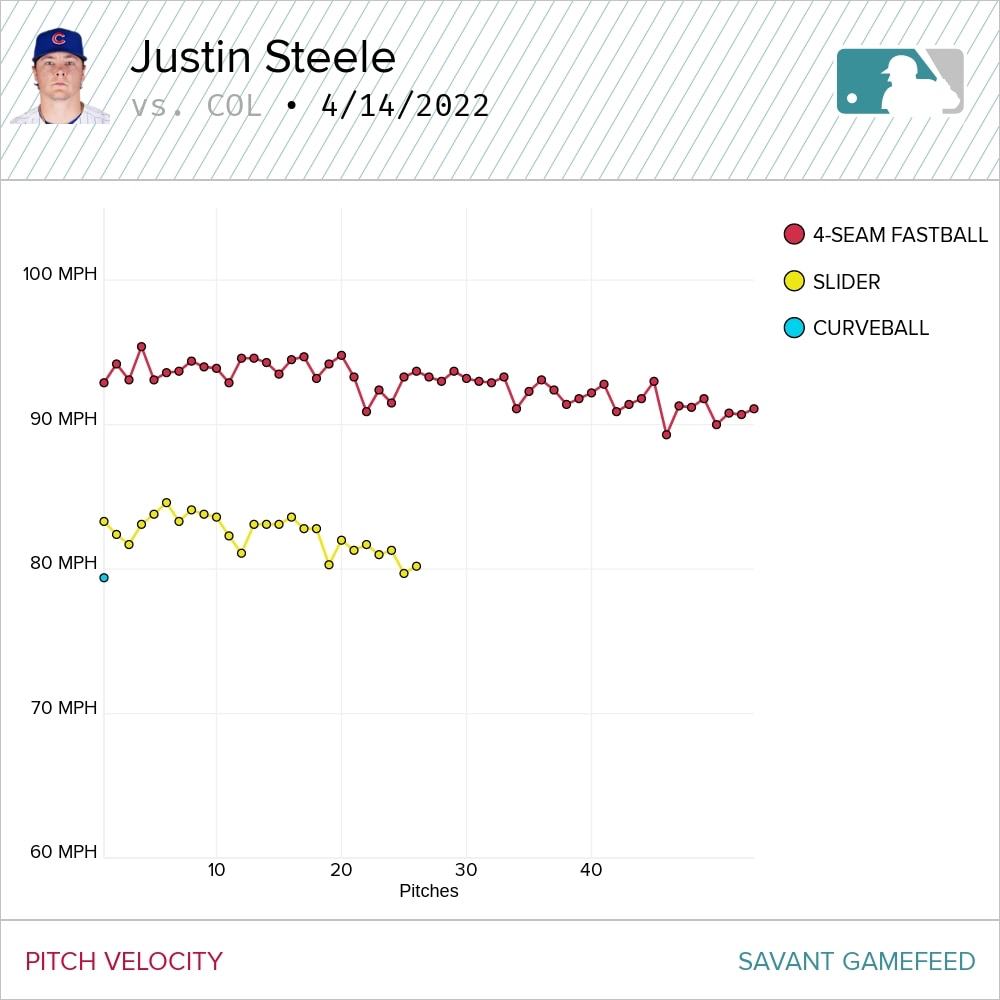 Hitter-Friendly Coors Field? No Big Deal for Justin Steele (I Didn