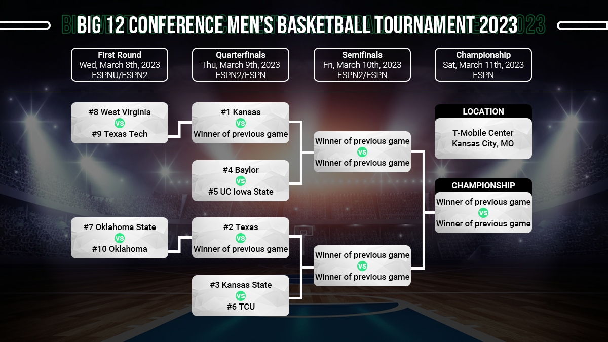 Big 12 Tournament Preview Odds, Schedule, Information & Predictions
