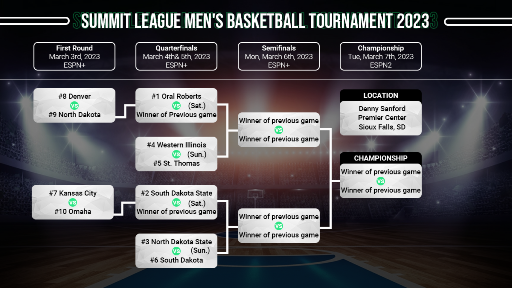 Summit League Tournament Preview Odds, Schedule, Information