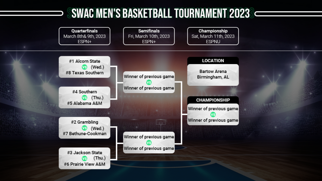 SWAC Tournament Preview Odds, Schedule, Information & Predictions