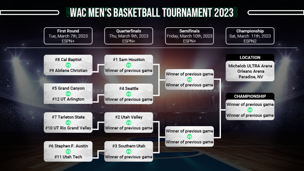 WAC Tournament Preview Odds, Schedule, Information & Predictions