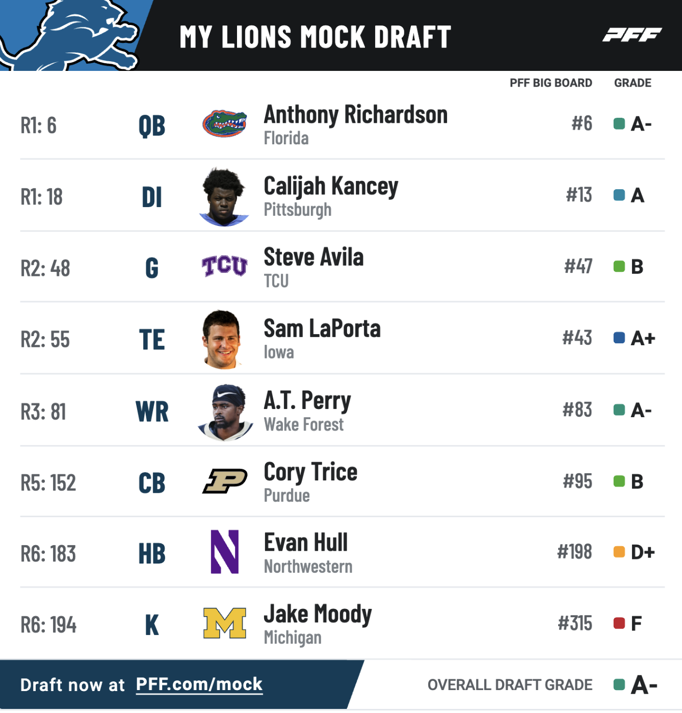 The Athletic's 7 round mock draft results for Lions [screenshot] :  r/detroitlions