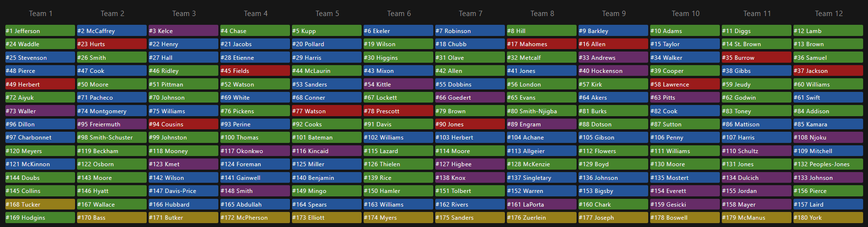 Half-PPR Average Draft Position (ADP) 12-team (2023)