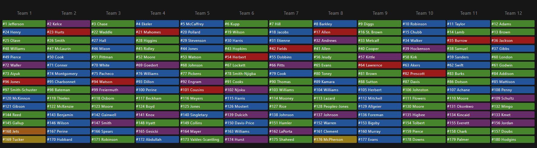 Fantasy Football Expert League Draft Results and Picks: 10 Team, PPR Scoring