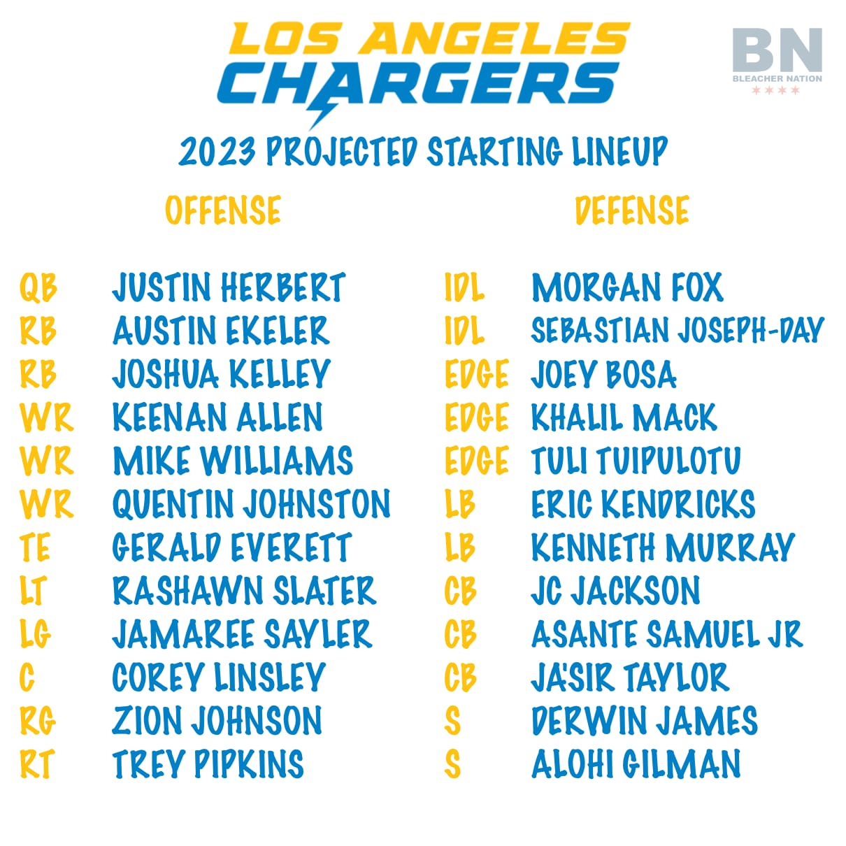 32 Teams in 32 Days Chargers Training Camp Preview