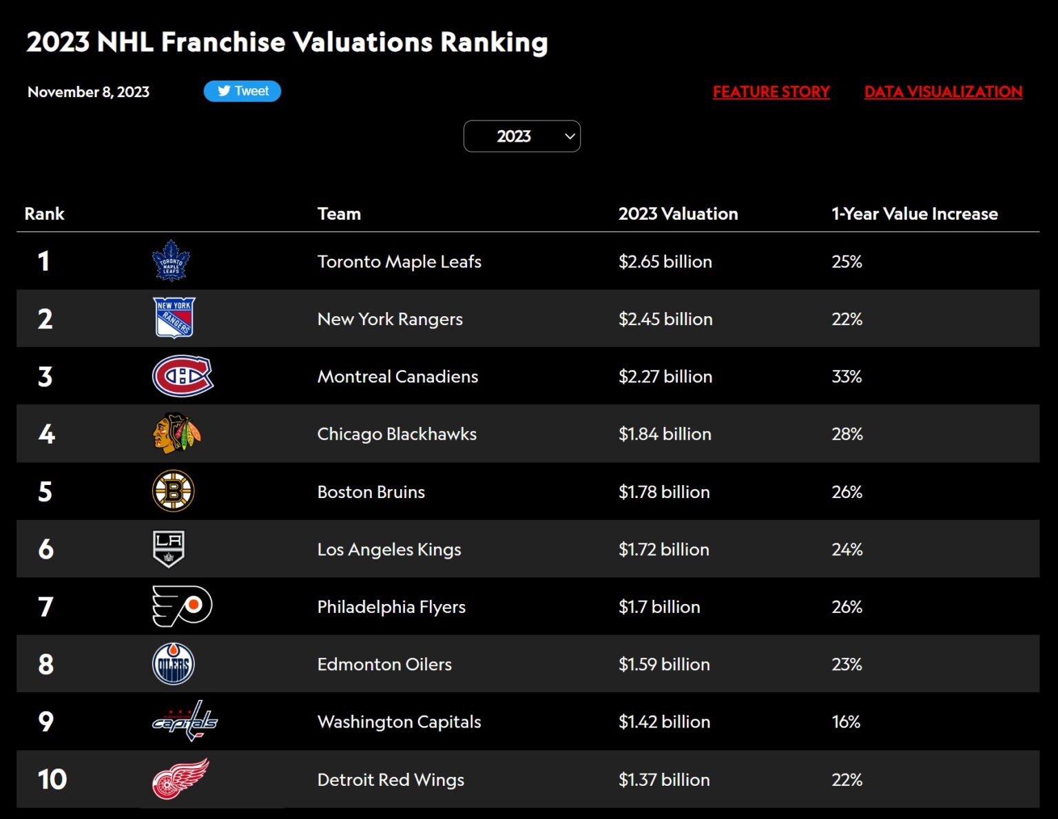 Report Blackhawks, NHL Franchise Values Skyrocketing Bleacher Nation
