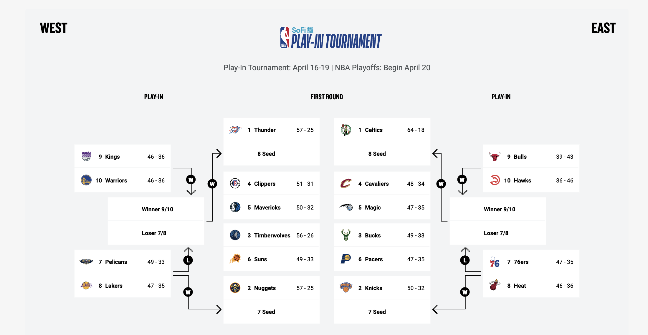 NBA Play-In Tournament: Matchups, Start Times, Odds, More